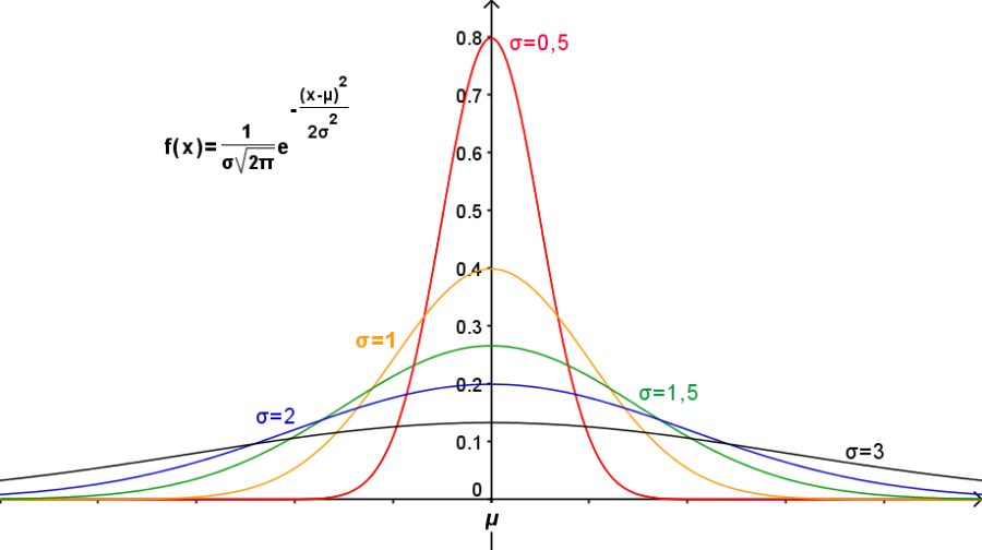 Gaussiennes Multiscalaire